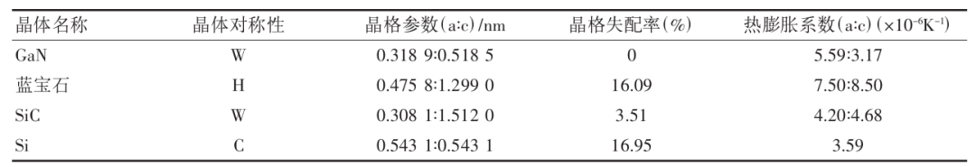 第三代半导体GaN及相关外延技术简介