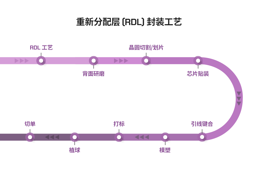 半导体后端工艺｜第八篇：探索不同晶圆级封装的工艺流程