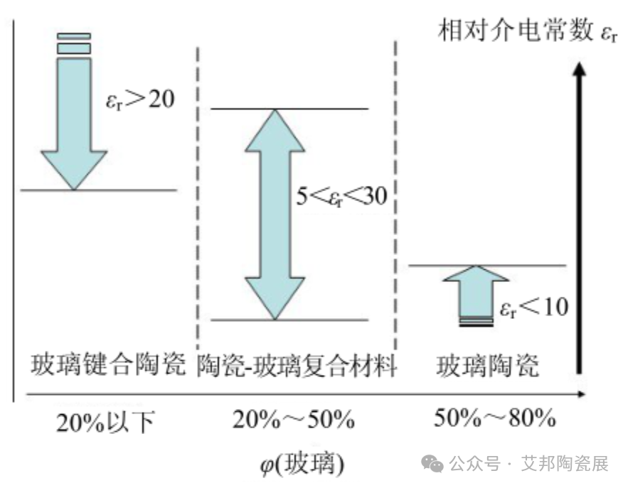 低温共烧陶瓷（LTCC）三大材料体系介绍