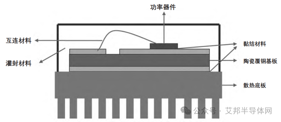 SiC功率模块封装材料发展趋势