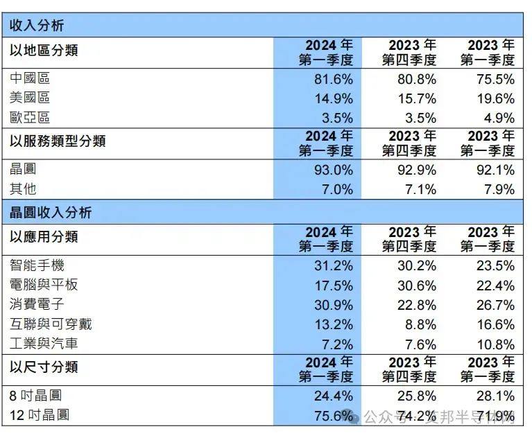 中芯国际晶圆代工厂营收超越联电、格芯成为全球第二