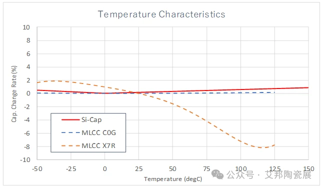 与MLCC相比，硅电容器有什么优点