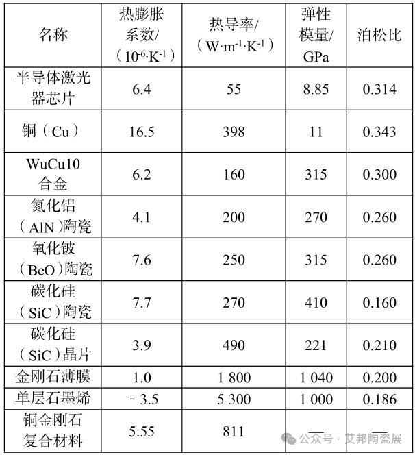 突破热难题，半导体激光器热沉材料介绍