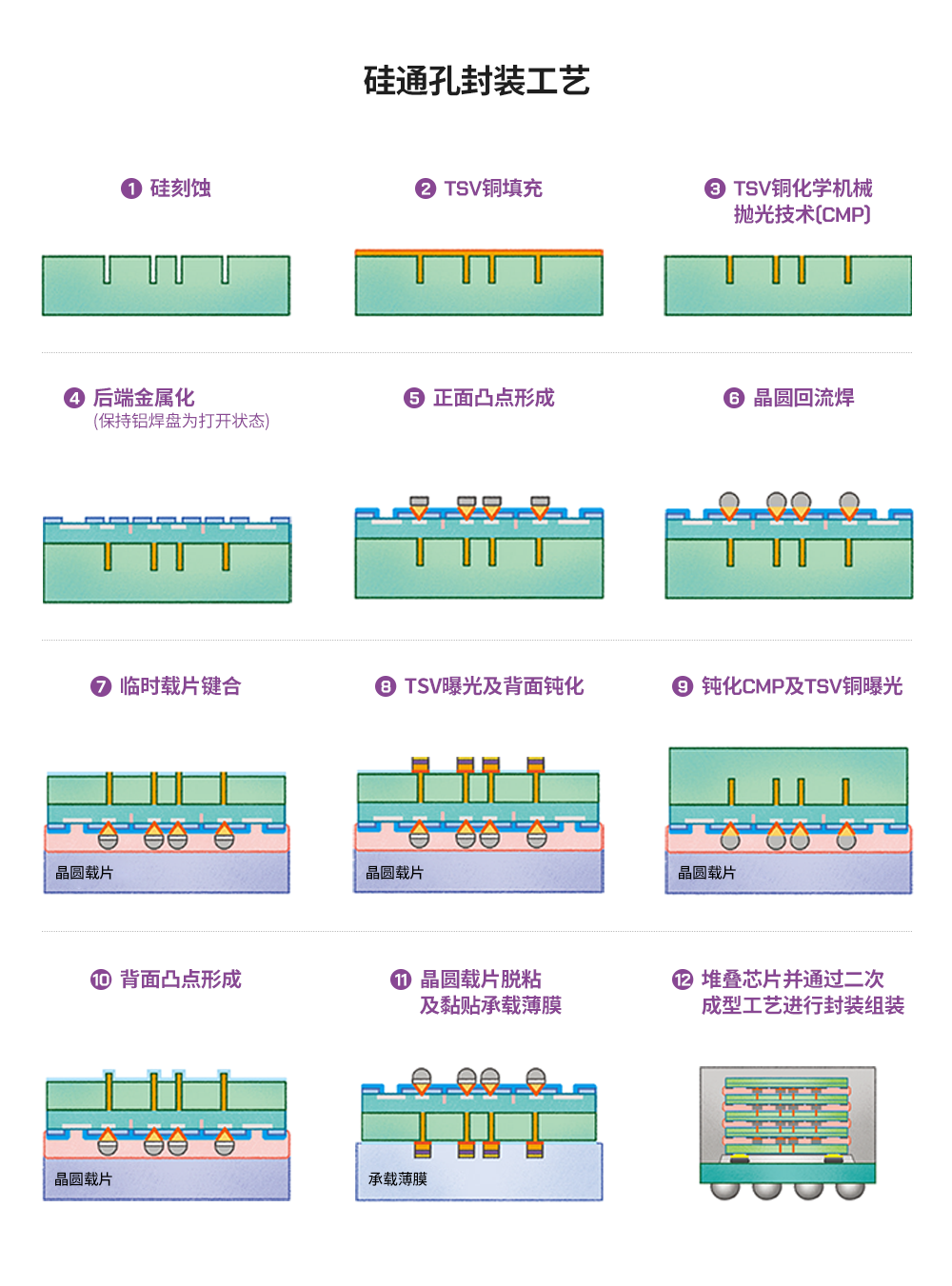 半导体后端工艺｜第八篇：探索不同晶圆级封装的工艺流程