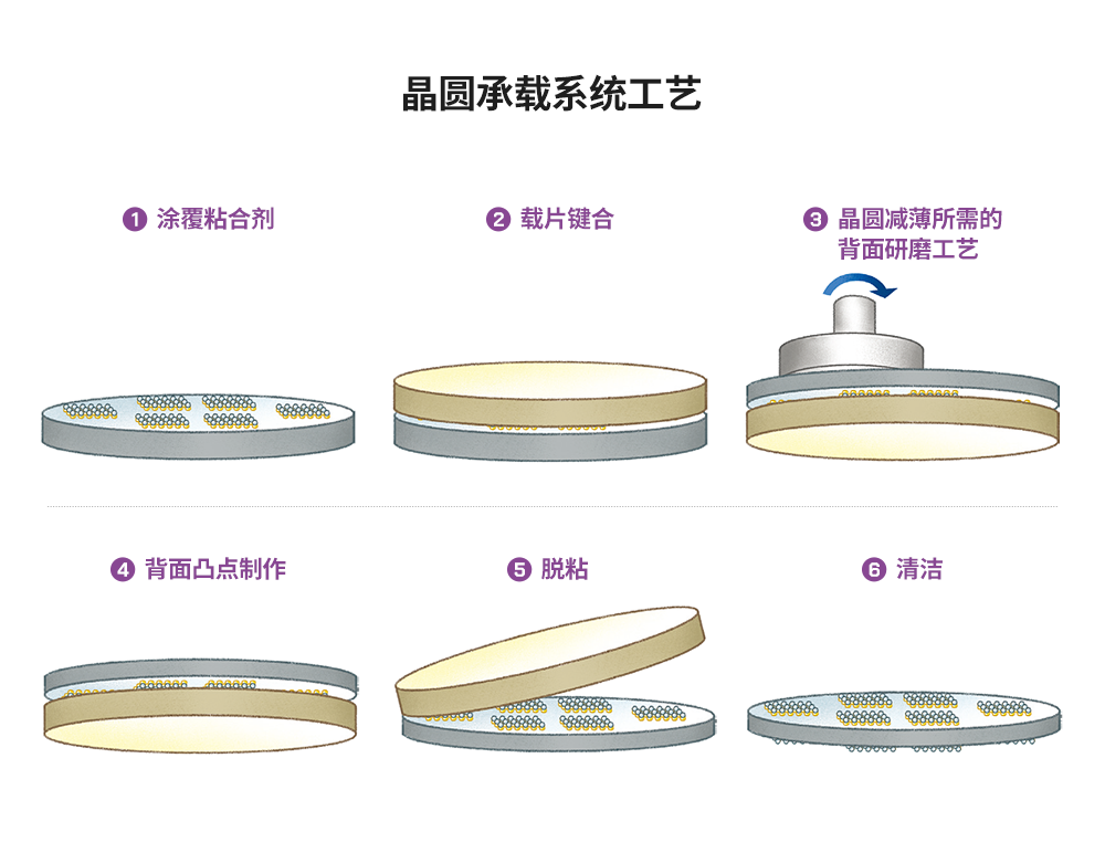 半导体后端工艺｜第八篇：探索不同晶圆级封装的工艺流程