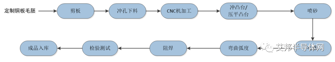 车规级IGBT/SiC功率模块散热基板技术