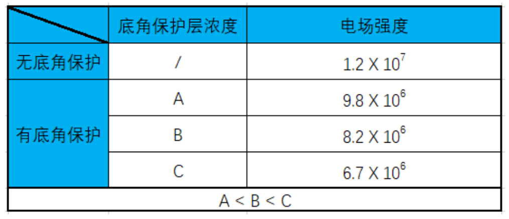 「技术介绍」提高SiC Trench MOSFET可靠性的一种制备方法