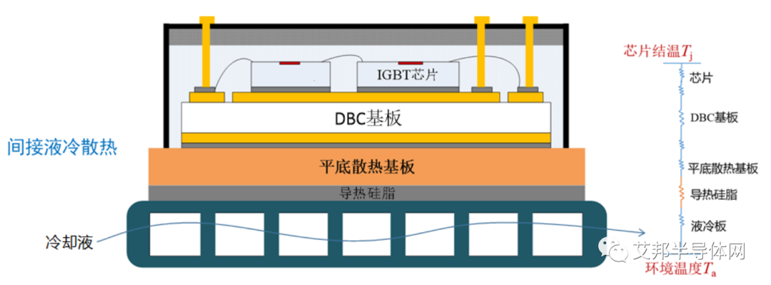 车规级IGBT/SiC功率模块散热基板技术