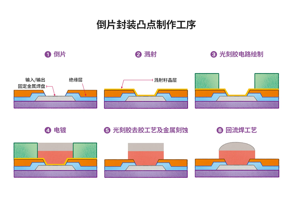 半导体后端工艺｜第八篇：探索不同晶圆级封装的工艺流程