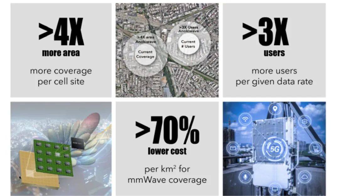 Qorvo收购Anokiwave，以硅晶创新推动毫米波5G商业化