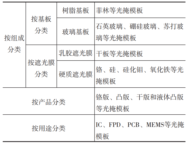 半导体掩模版厂商龙图光罩即将登录科创板