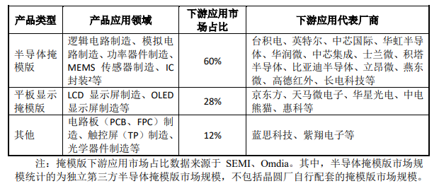 半导体掩模版厂商龙图光罩即将登录科创板