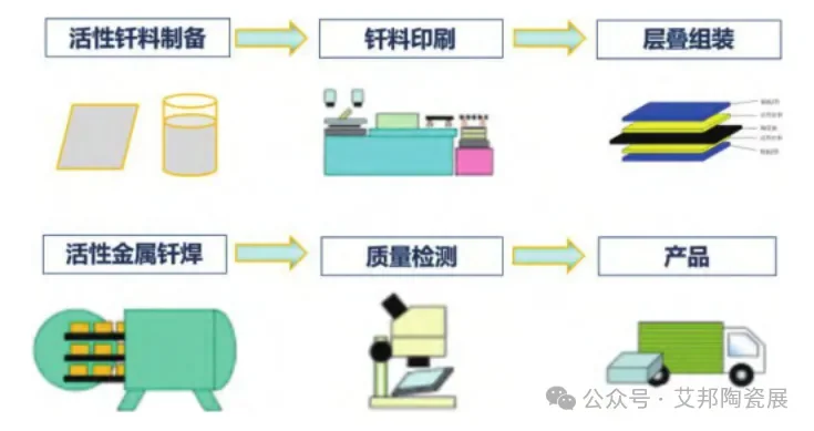 SiC功率器件核心材料——AMB陶瓷基板及钎焊工艺