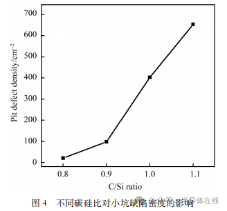 6英寸碳化硅外延片小坑缺陷研究