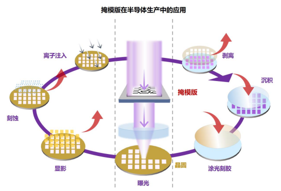 半导体掩模版厂商龙图光罩即将登录科创板