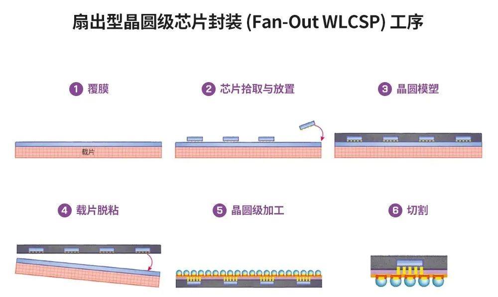 一文了解先进封装结构及工艺