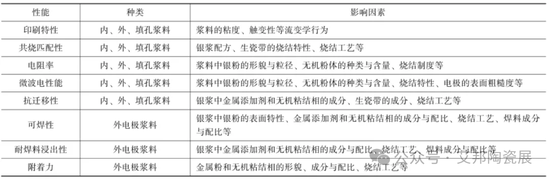 金、银、铜，谁才是低温共烧陶瓷（LTCC）的最佳拍档？