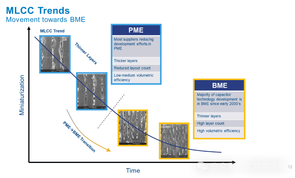 MLCC发展趋势及行业现状