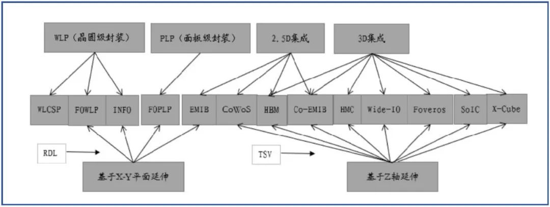 一文了解先进封装结构及工艺