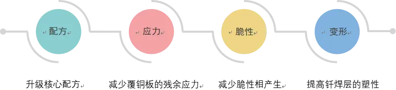 SiC功率器件核心材料——AMB陶瓷基板及钎焊工艺