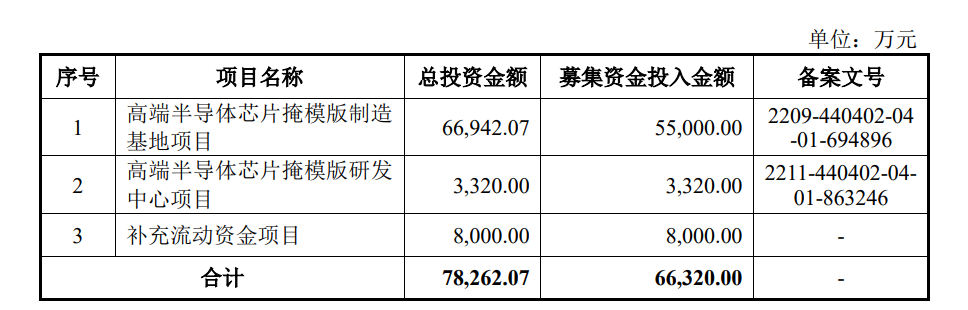 半导体掩模版厂商龙图光罩即将登录科创板