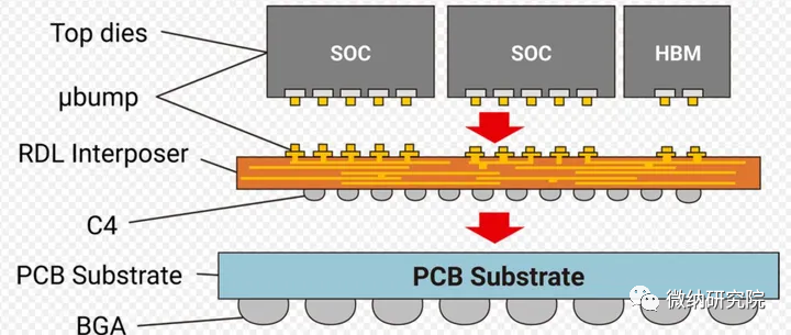 一文了解先进封装结构及工艺
