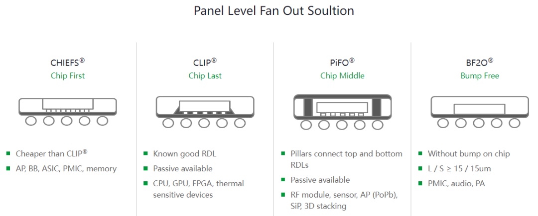 先进封装篇：10家扇出型面板级封装（FOPLP）厂商介绍