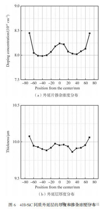 6英寸碳化硅外延片小坑缺陷研究