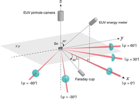 日本研究团队提出多激光束照射方法提高EUV光源效率