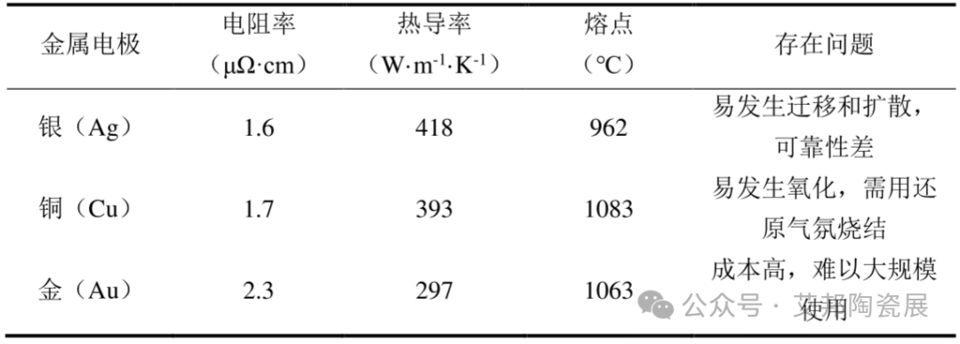 金、银、铜，谁才是低温共烧陶瓷（LTCC）的最佳拍档？