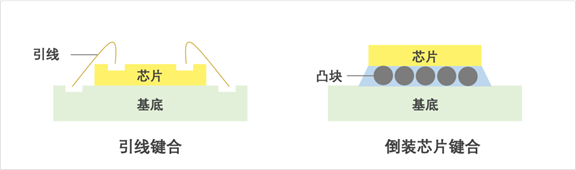 一文了解先进封装结构及工艺