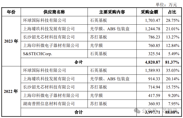 开盘暴涨121%！龙图光罩登陆科创板：国内市占率第二！