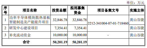 功率半导体模块散热基板黄山谷捷IPO上会