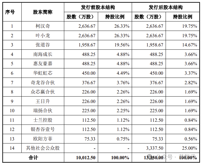 开盘暴涨121%！龙图光罩登陆科创板：国内市占率第二！