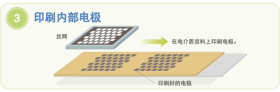 MLCC关键制造环节——丝网印刷内电极