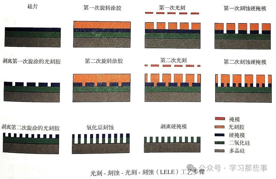 光刻——双重与多重图形技术