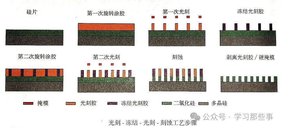 光刻——双重与多重图形技术