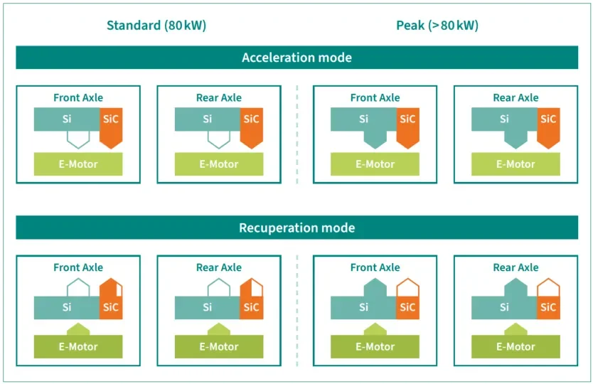 混合式SiC MOSFET+Si IGBT，如何在逆变器效率、成本、可持续性中找到最优解？