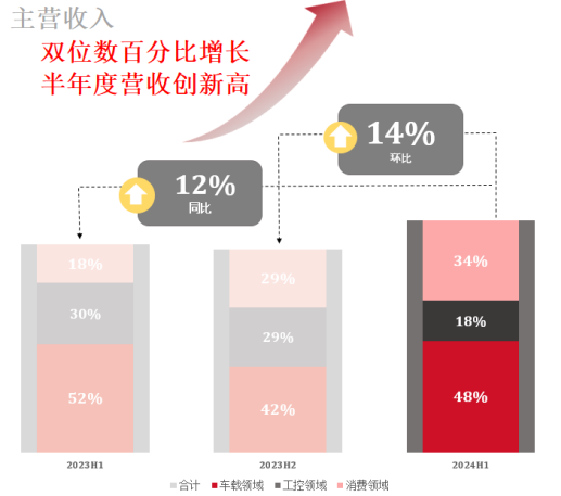 芯联集成：SiC产品大幅增长，新能源车载应用全面提速