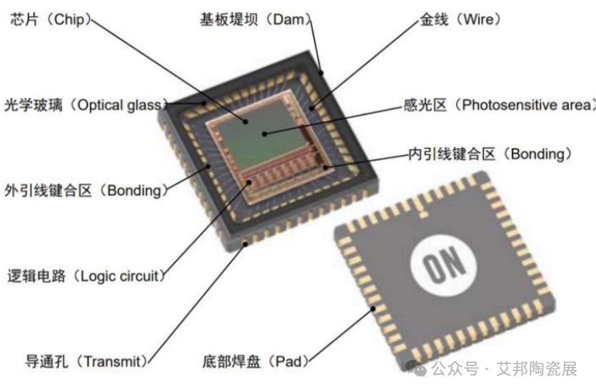 陶瓷封装在 CMOS 图像传感器中的应用