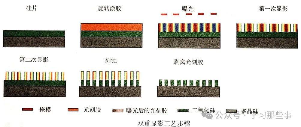 光刻——双重与多重图形技术