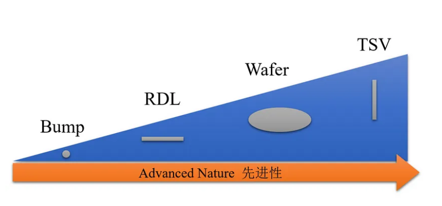 一文读懂先进封装的四大要素？TSV、Bump、RDL、wafer