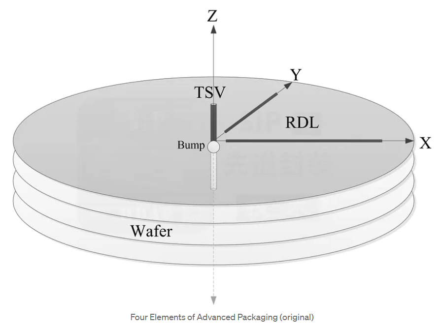 一文读懂先进封装的四大要素？TSV、Bump、RDL、wafer