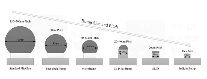 一文读懂先进封装的四大要素？TSV、Bump、RDL、wafer