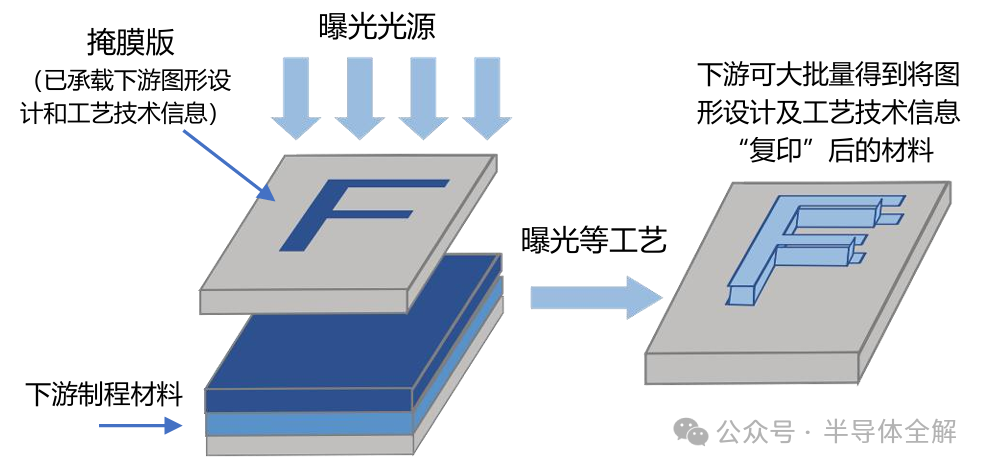 一文了解光刻掩膜版(光罩)技术