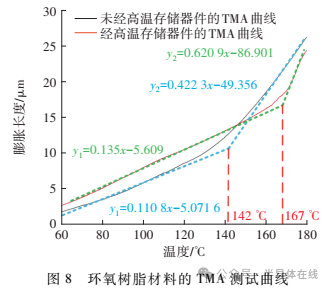 环氧树脂高温热老化反应对器件功率循环寿命的影响机理