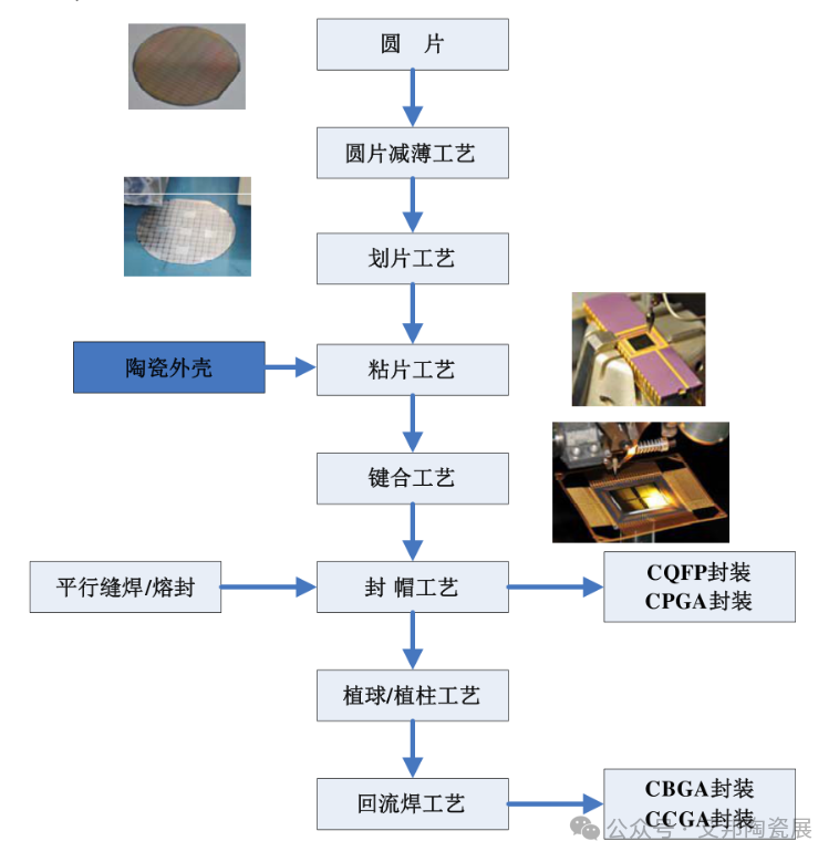 ​一文了解陶瓷外壳封装工艺流程