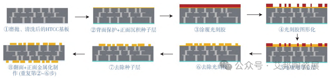 厚膜工艺+薄膜工艺，高精度HTCC薄厚膜基板了解一下