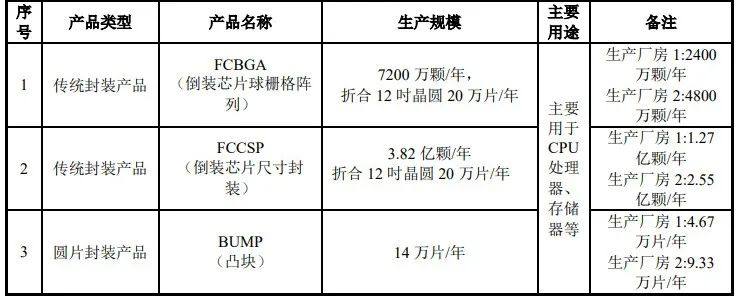 年产54万片，北京华封集芯先进封测基地即将竣工