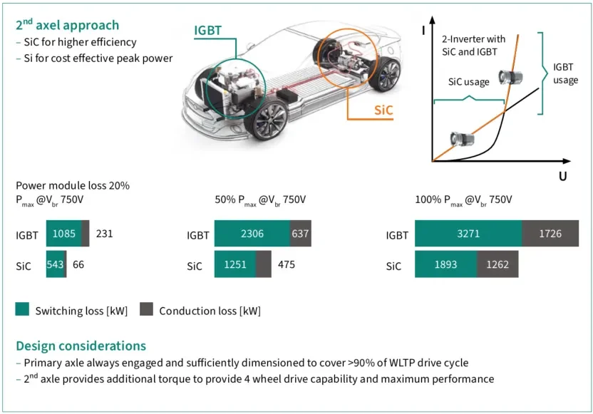 混合式SiC MOSFET+Si IGBT，如何在逆变器效率、成本、可持续性中找到最优解？